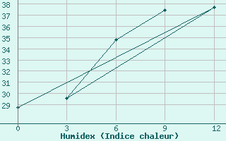 Courbe de l'humidex pour Qumaira