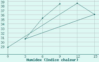 Courbe de l'humidex pour Nizwa