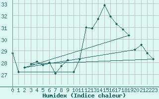 Courbe de l'humidex pour Gibraltar (UK)