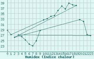 Courbe de l'humidex pour Montlimar (26)