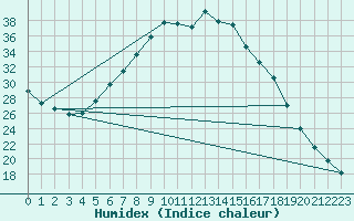 Courbe de l'humidex pour Regensburg