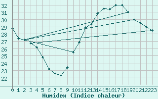 Courbe de l'humidex pour Jan (Esp)