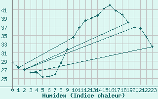 Courbe de l'humidex pour Orange (84)