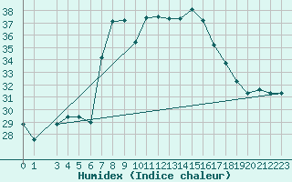 Courbe de l'humidex pour Bizerte