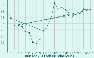 Courbe de l'humidex pour Cap Bar (66)