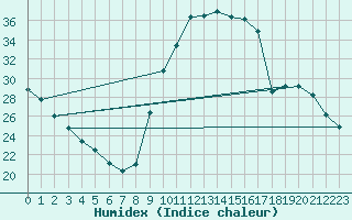 Courbe de l'humidex pour Sain-Bel (69)