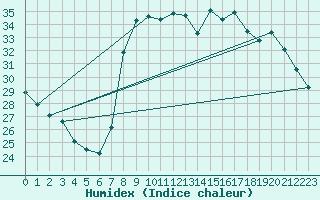 Courbe de l'humidex pour Solenzara - Base arienne (2B)