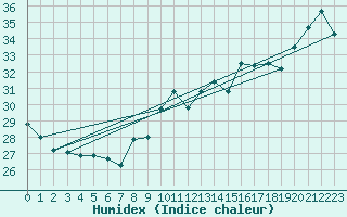 Courbe de l'humidex pour Cap Bar (66)