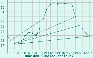 Courbe de l'humidex pour Kikinda