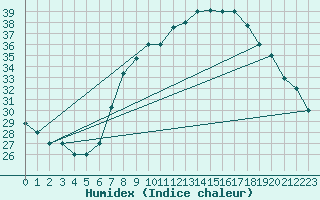 Courbe de l'humidex pour Ouargla