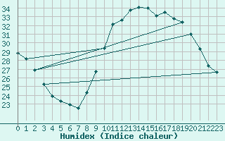 Courbe de l'humidex pour Rochefort Saint-Agnant (17)