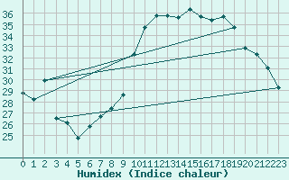 Courbe de l'humidex pour Montpellier (34)