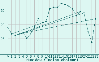 Courbe de l'humidex pour Helsinki Harmaja