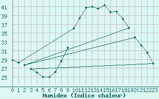 Courbe de l'humidex pour Madrid / Retiro (Esp)