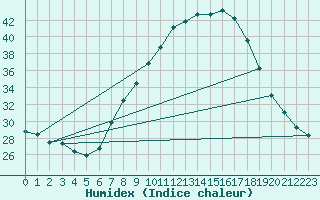 Courbe de l'humidex pour Lerida (Esp)