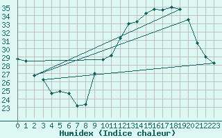 Courbe de l'humidex pour Albi (81)