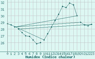 Courbe de l'humidex pour Pointe de Socoa (64)