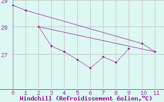 Courbe du refroidissement olien pour Hao