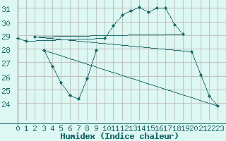 Courbe de l'humidex pour Carpentras (84)