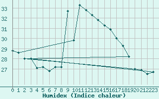 Courbe de l'humidex pour Ile Rousse (2B)