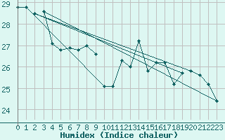 Courbe de l'humidex pour Montroy (17)