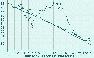 Courbe de l'humidex pour Milan (It)