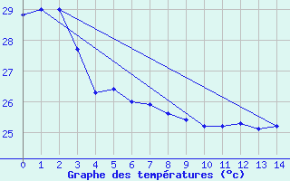 Courbe de tempratures pour Atuona