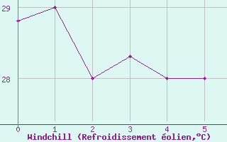 Courbe du refroidissement olien pour Queen Beatrix Airport