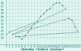 Courbe de l'humidex pour Lerida (Esp)