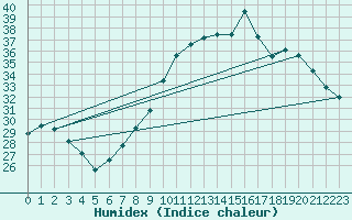 Courbe de l'humidex pour Nmes - Garons (30)