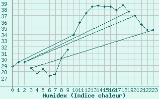 Courbe de l'humidex pour Montpellier (34)