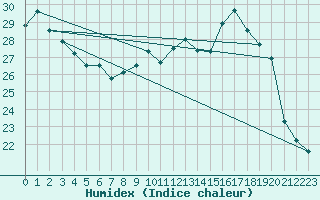 Courbe de l'humidex pour Niort (79)