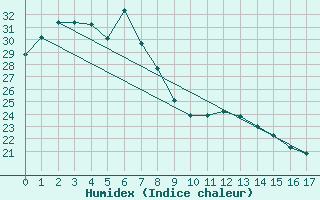 Courbe de l'humidex pour Townsville - Fanning River