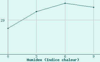 Courbe de l'humidex pour Nanping