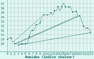 Courbe de l'humidex pour Gnes (It)