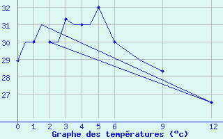 Courbe de tempratures pour Merauke / Mopah