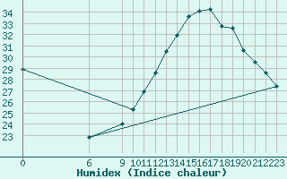 Courbe de l'humidex pour Jan (Esp)