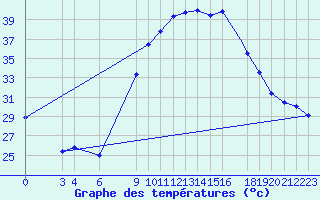 Courbe de tempratures pour Adrar