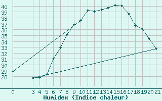 Courbe de l'humidex pour Podgorica-Grad