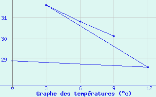 Courbe de tempratures pour Bitung