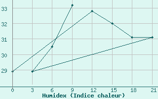 Courbe de l'humidex pour Ikaria