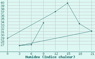 Courbe de l'humidex pour Logrono (Esp)