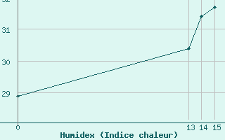 Courbe de l'humidex pour Garanhus