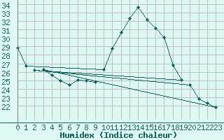 Courbe de l'humidex pour Saint-Igneuc (22)