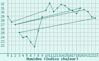 Courbe de l'humidex pour Bziers Cap d'Agde (34)