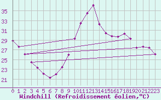 Courbe du refroidissement olien pour Huelva