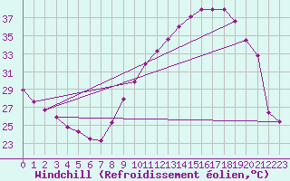 Courbe du refroidissement olien pour Montlimar (26)