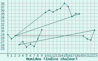 Courbe de l'humidex pour Toulon (83)