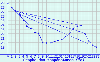 Courbe de tempratures pour Aigrefeuille d