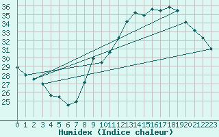 Courbe de l'humidex pour Voiron (38)